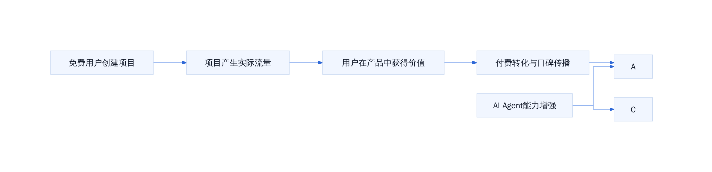 Lovable增长飞轮