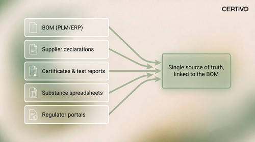 How to Centralize Compliance Data Into One Audit-Ready Source of Truth.1