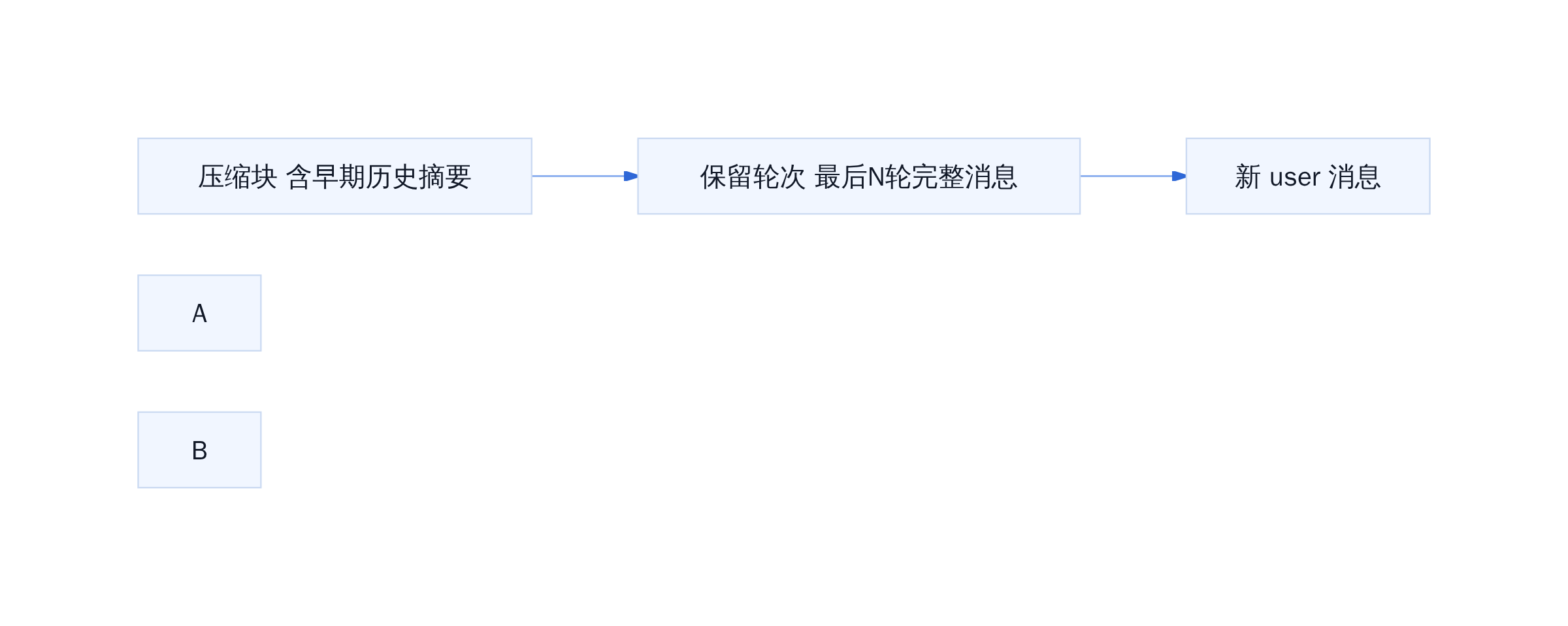 保留尾部压缩的请求结构