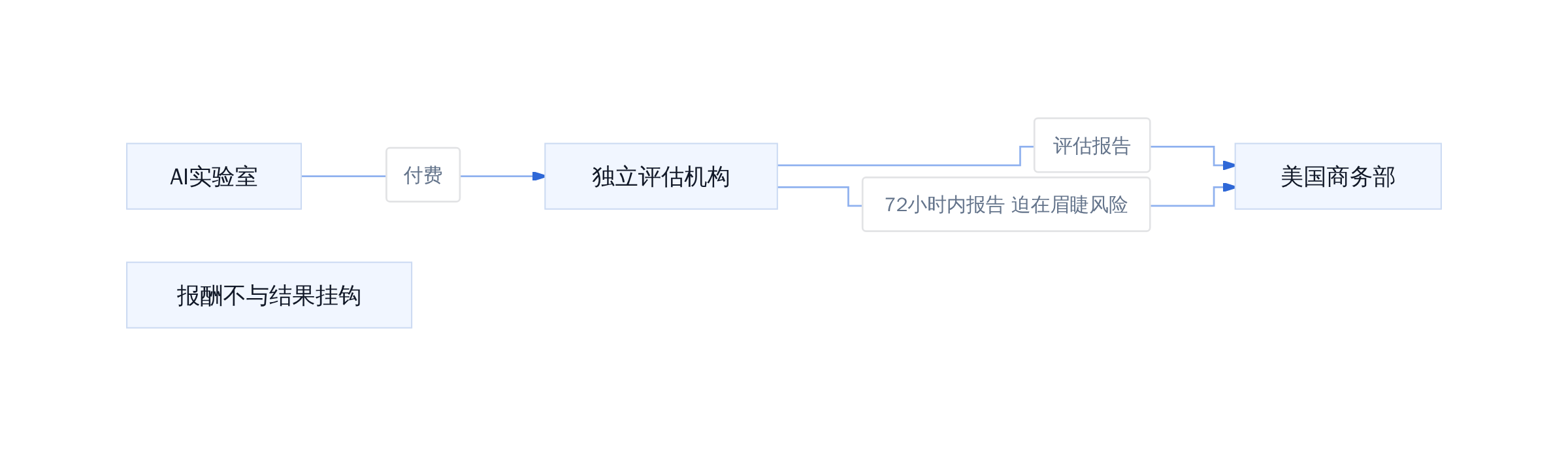 评估机制激励结构