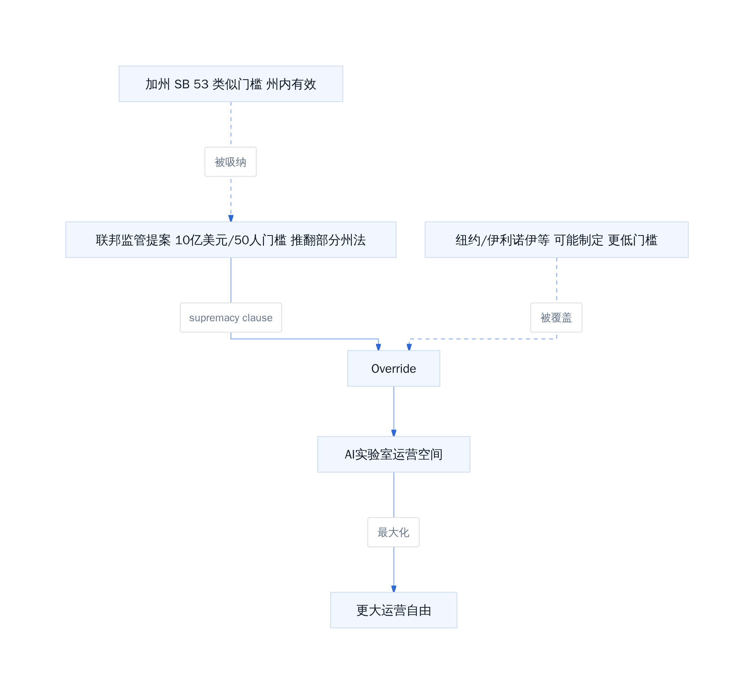 联邦提案 vs 州级法律的监管层级