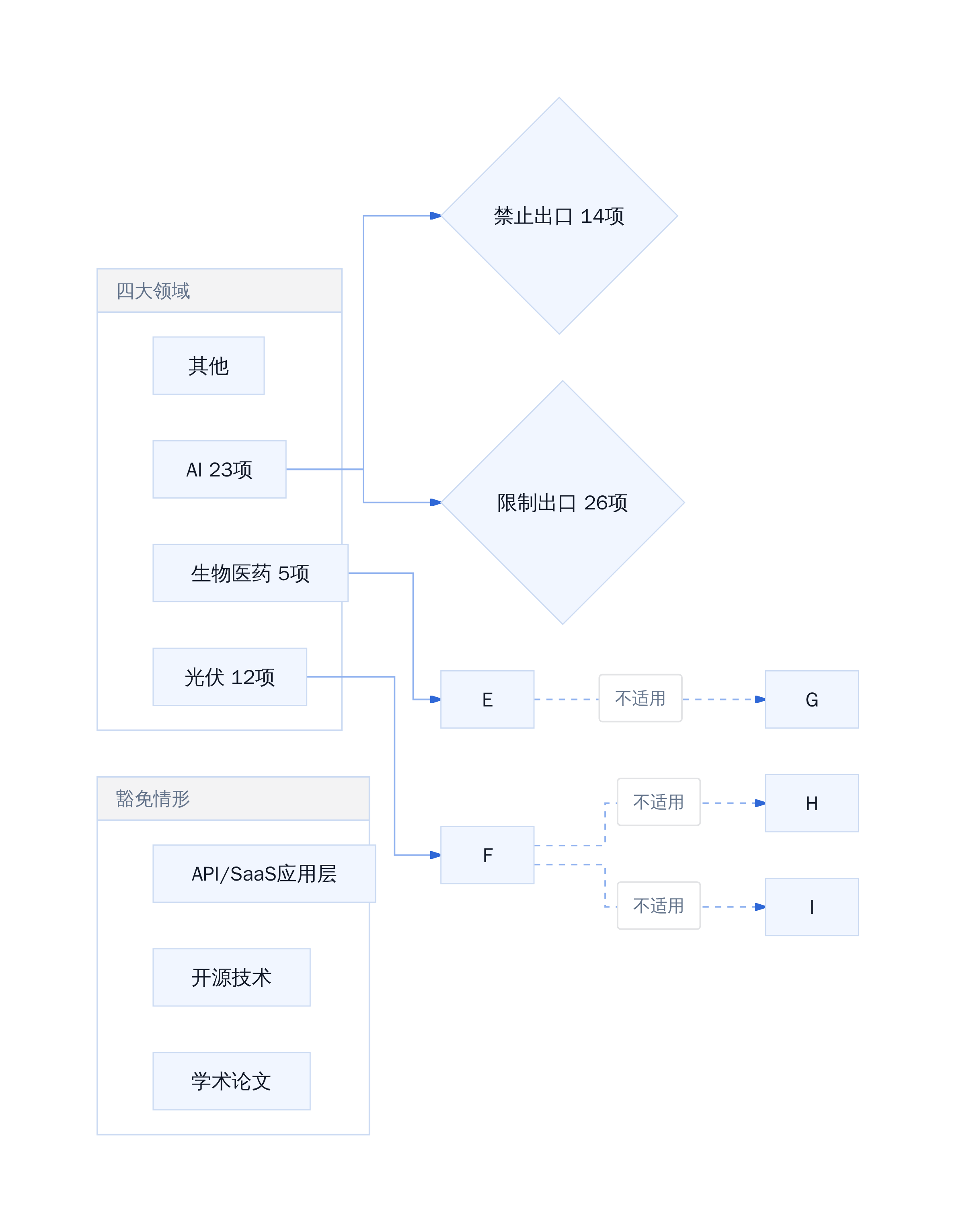 48号公告核心结构