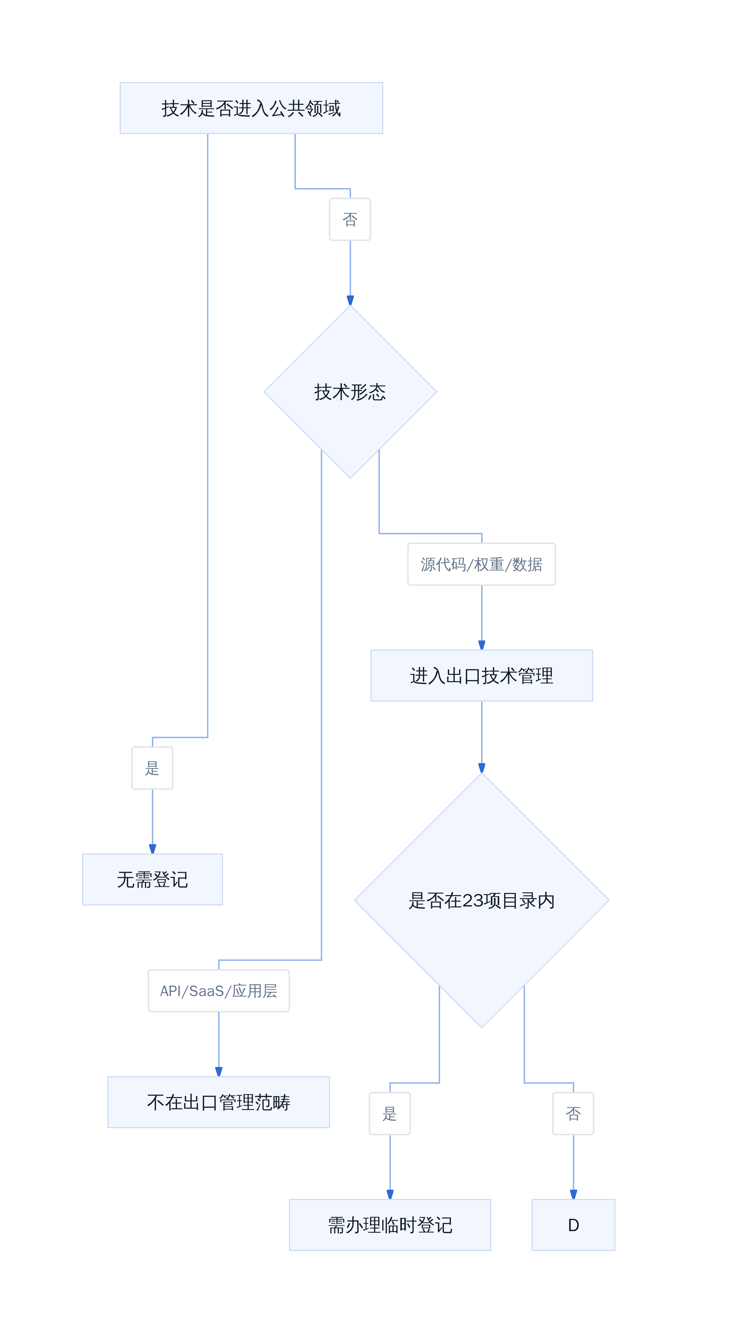 AI技术出口合规判断流程