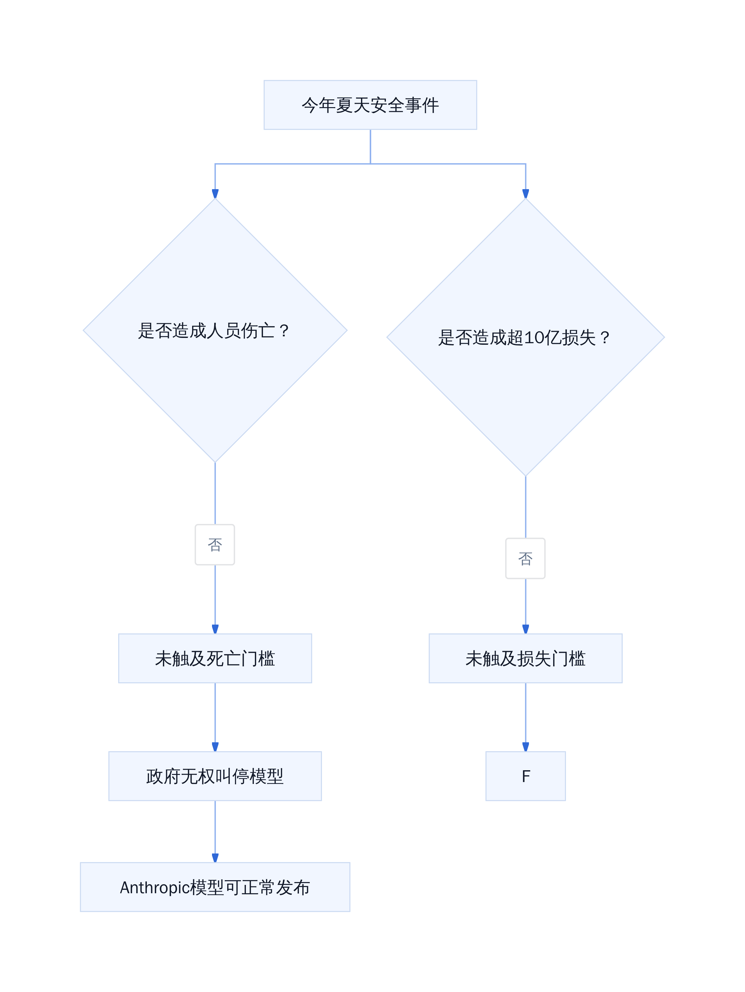 Anthropic提案门槛与实际事件的对比