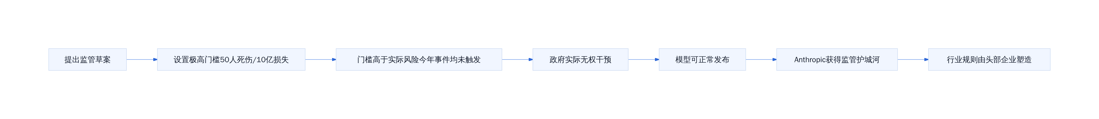 Anthropic监管提案的逻辑链条