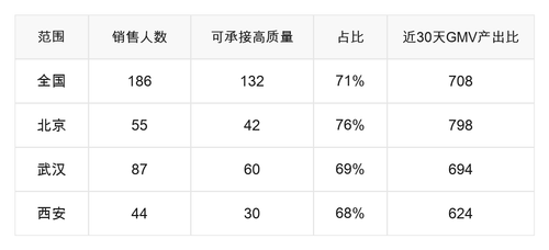 武汉西安北京今日高质量渠道GMV产出承接 汇总 20261017.2