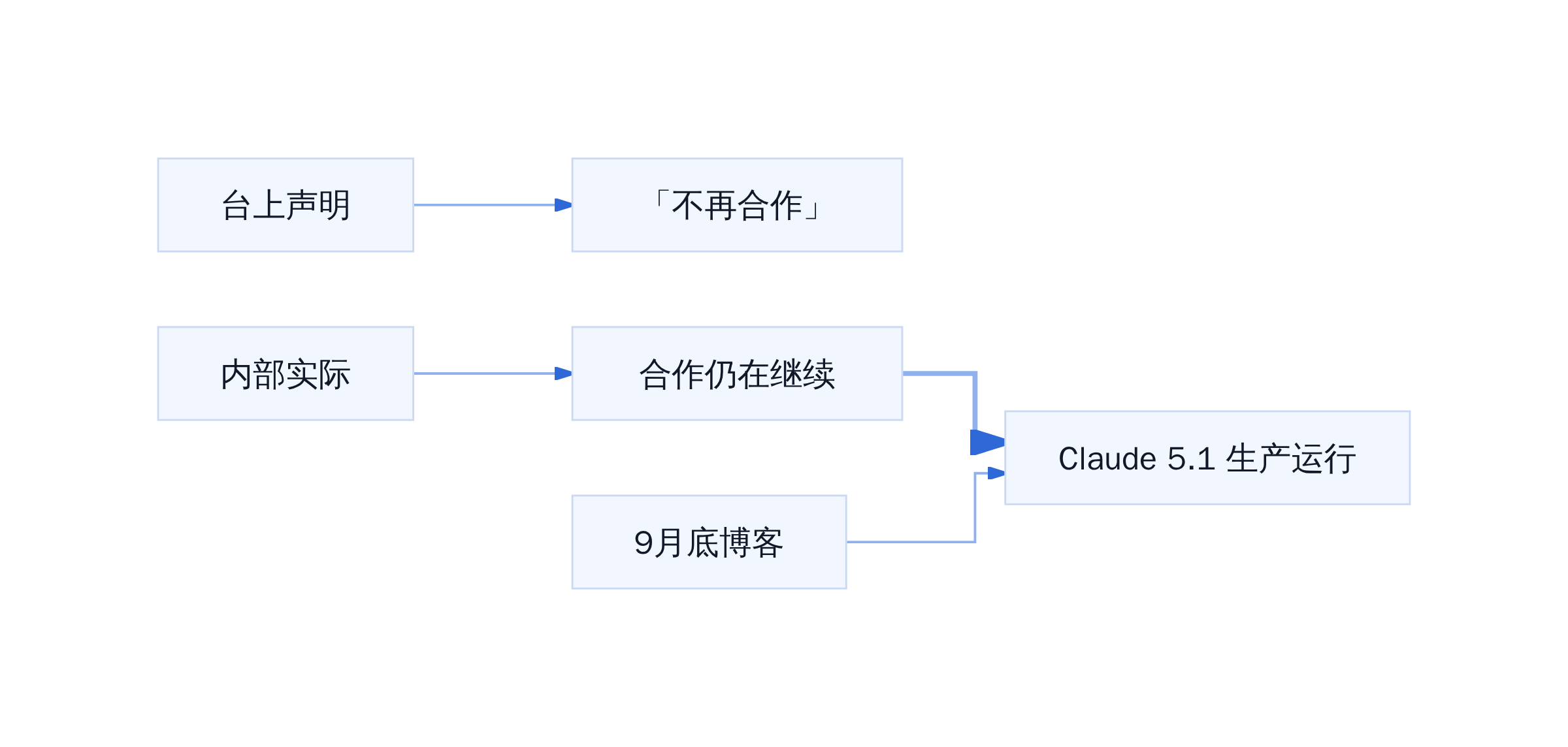 声明与现实的错位