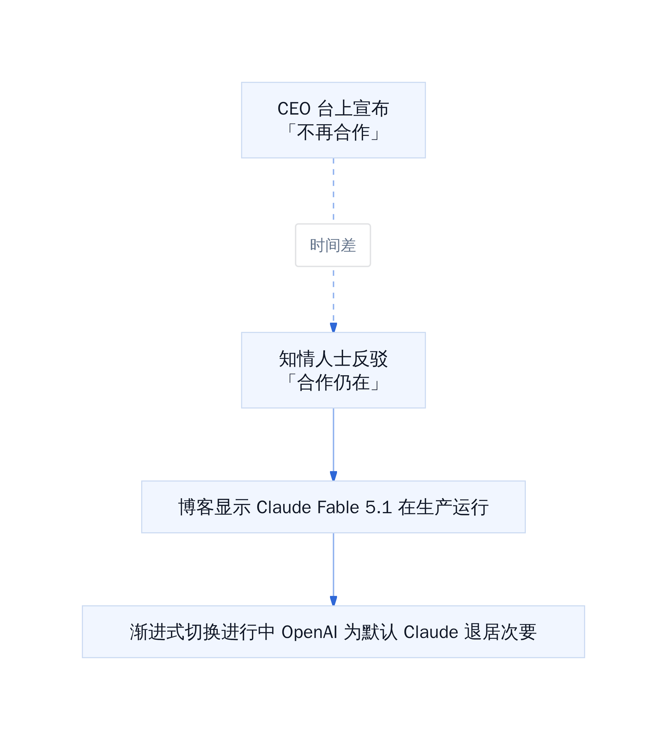 公开声明与实际合作的错位
