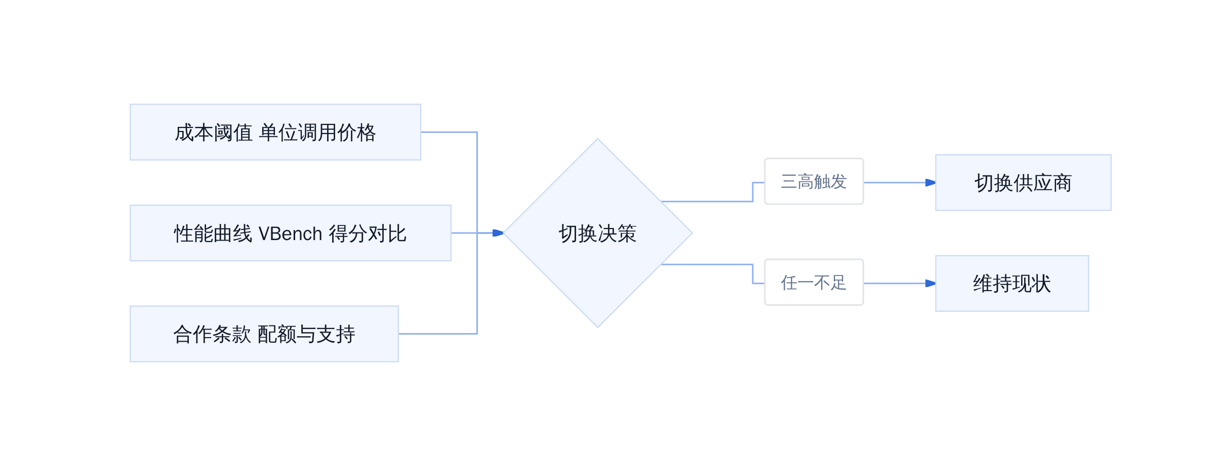 平台模型切换决策三角