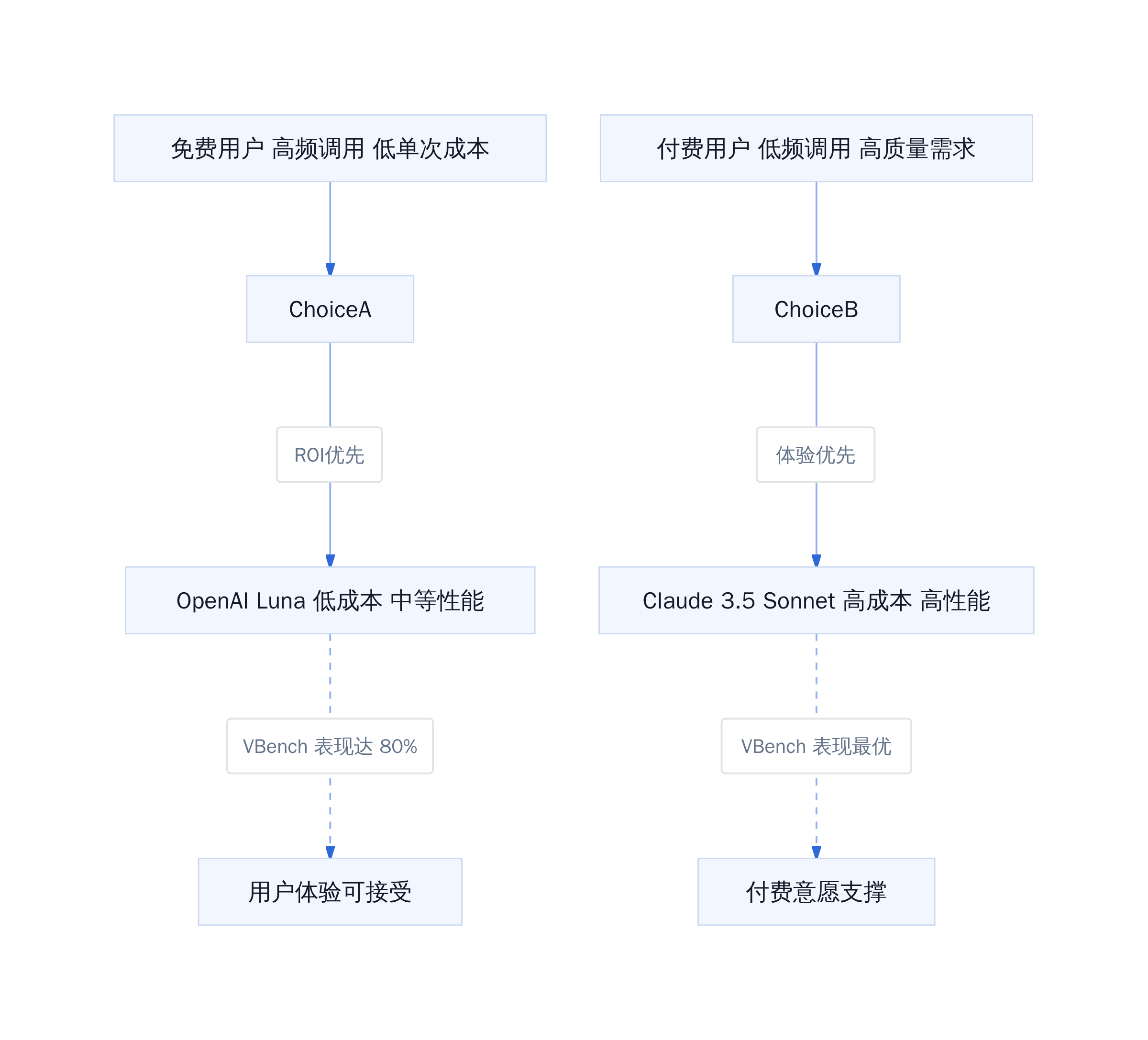 Replit 模型选型经济账