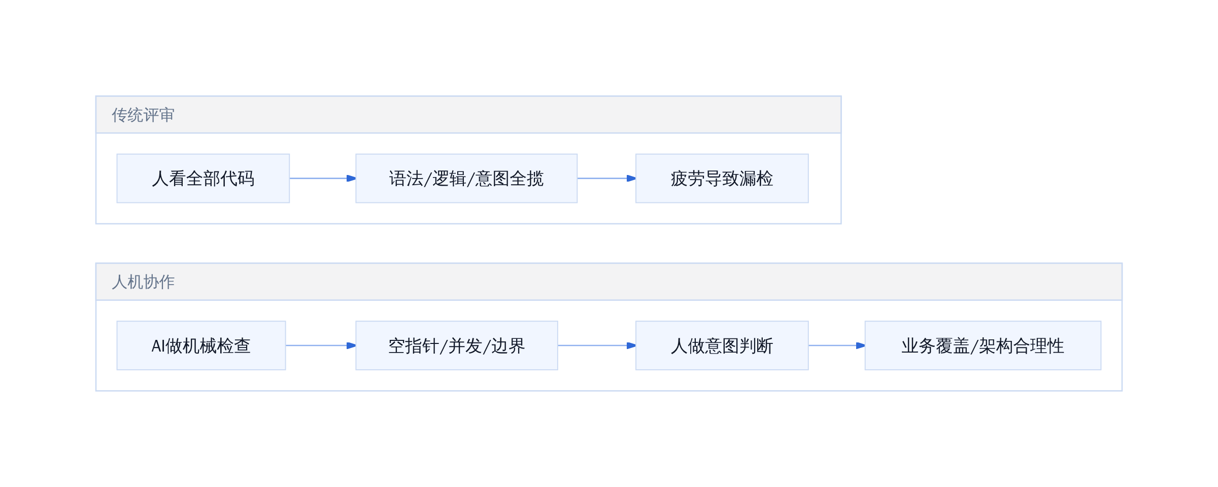 人机分工重构前后对比
