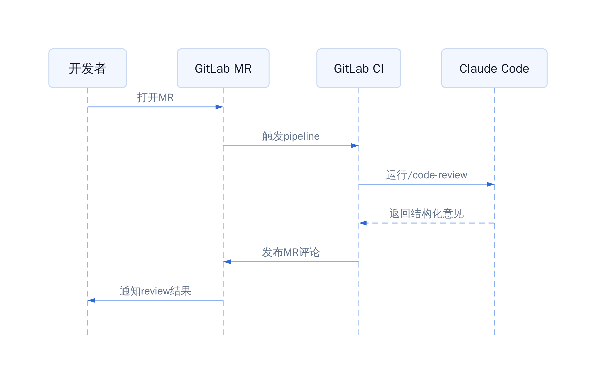 GitLab CI中的AI评审流水线