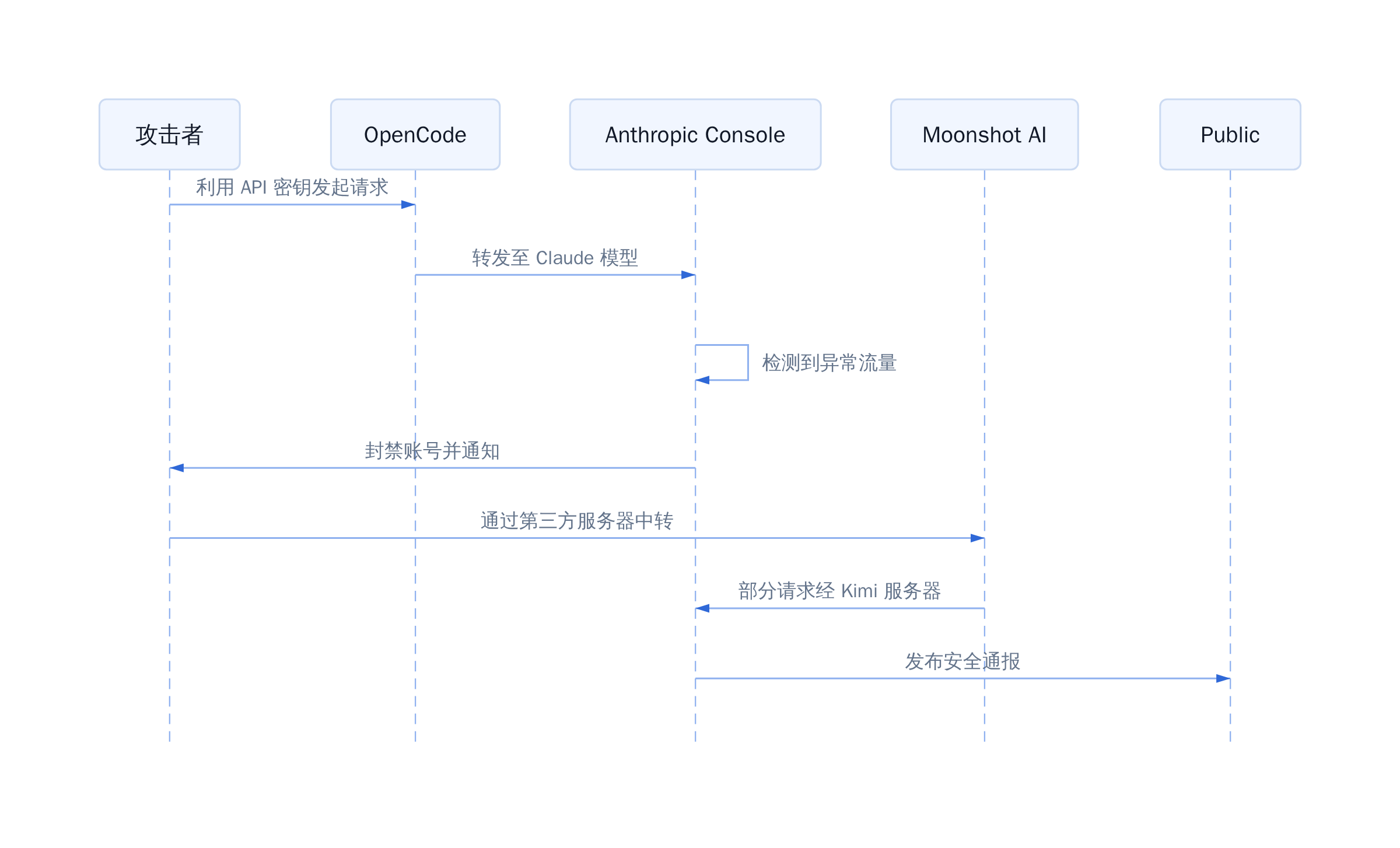 OpenCode 事件时间线