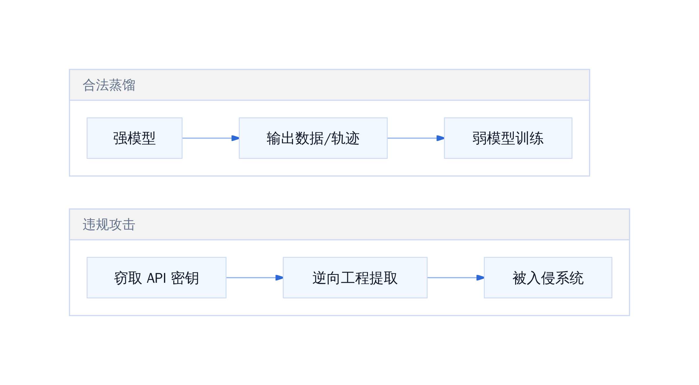 蒸馏的正确路径 VS 违规路径