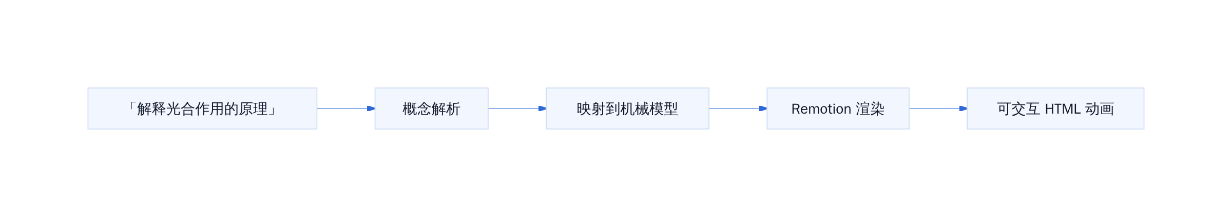 Anatomy 工作流概览