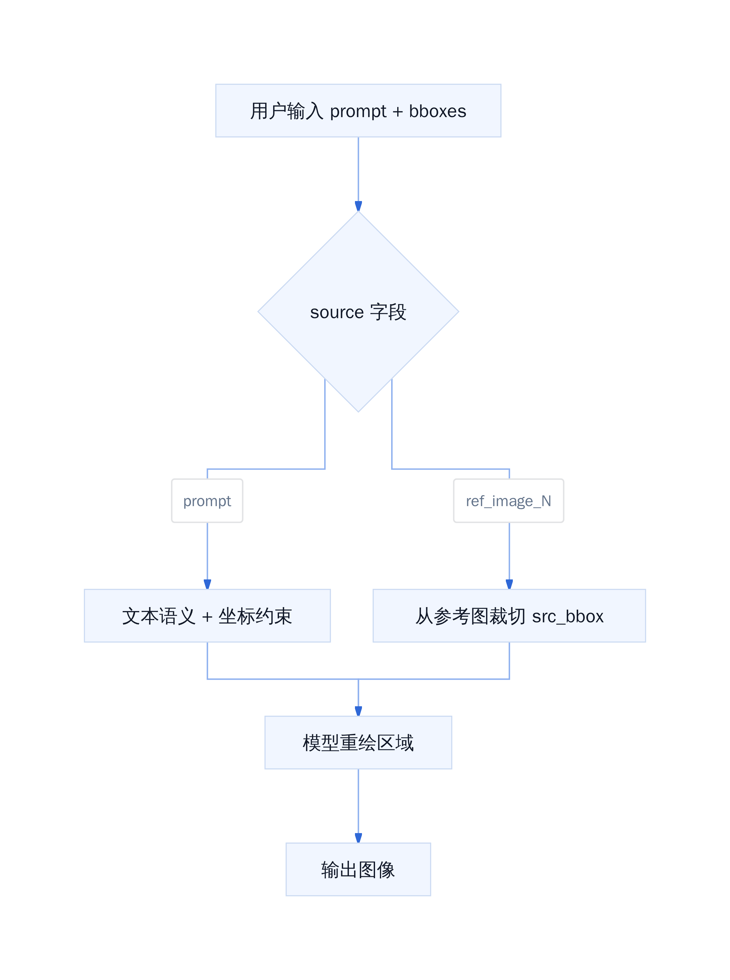 边界框控制的工作流