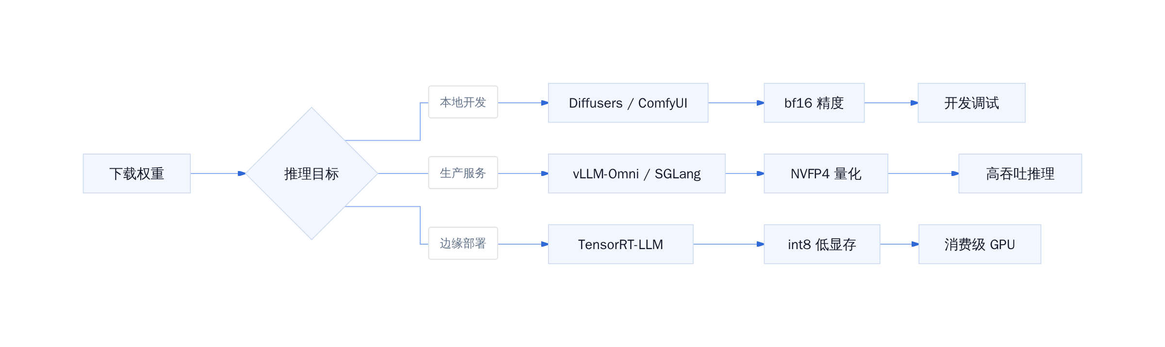FLUX 3 Image Klein 推理路径选择