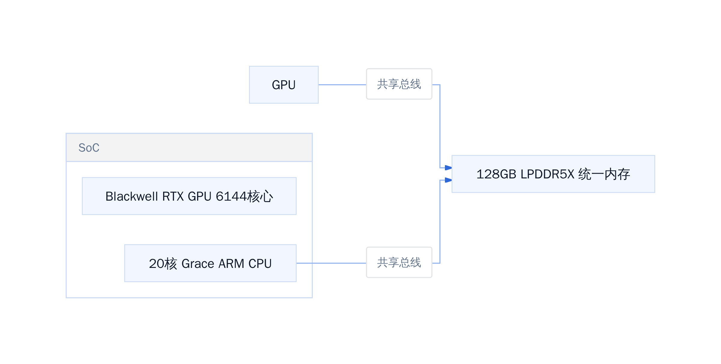 RTX Spark 硬件架构