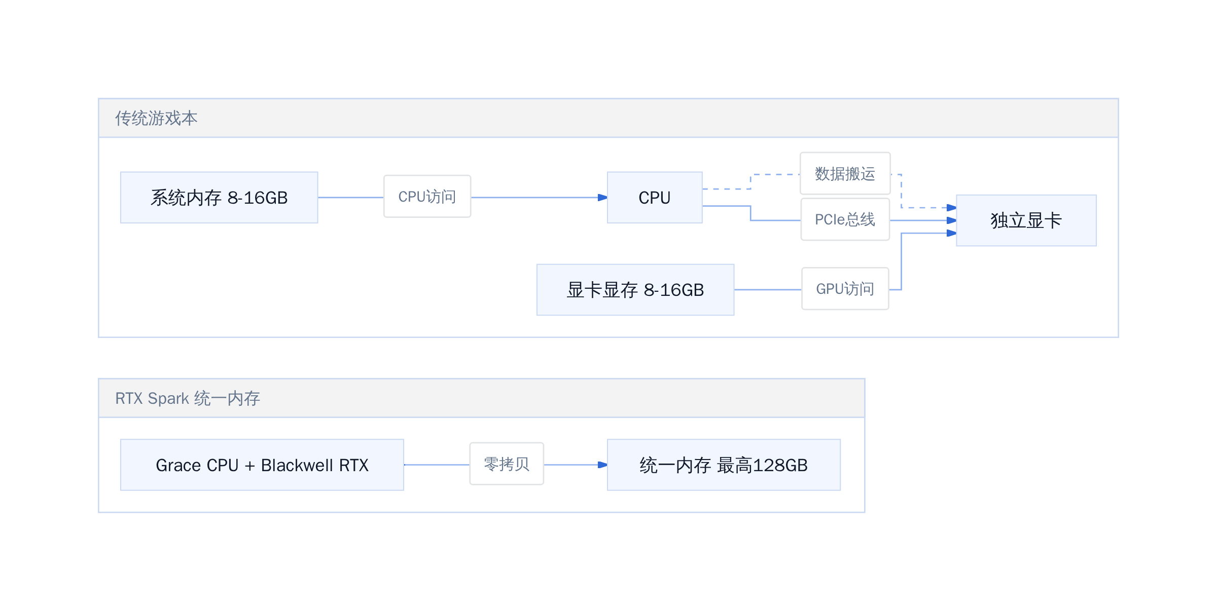 传统游戏本 vs RTX Spark 内存架构对比