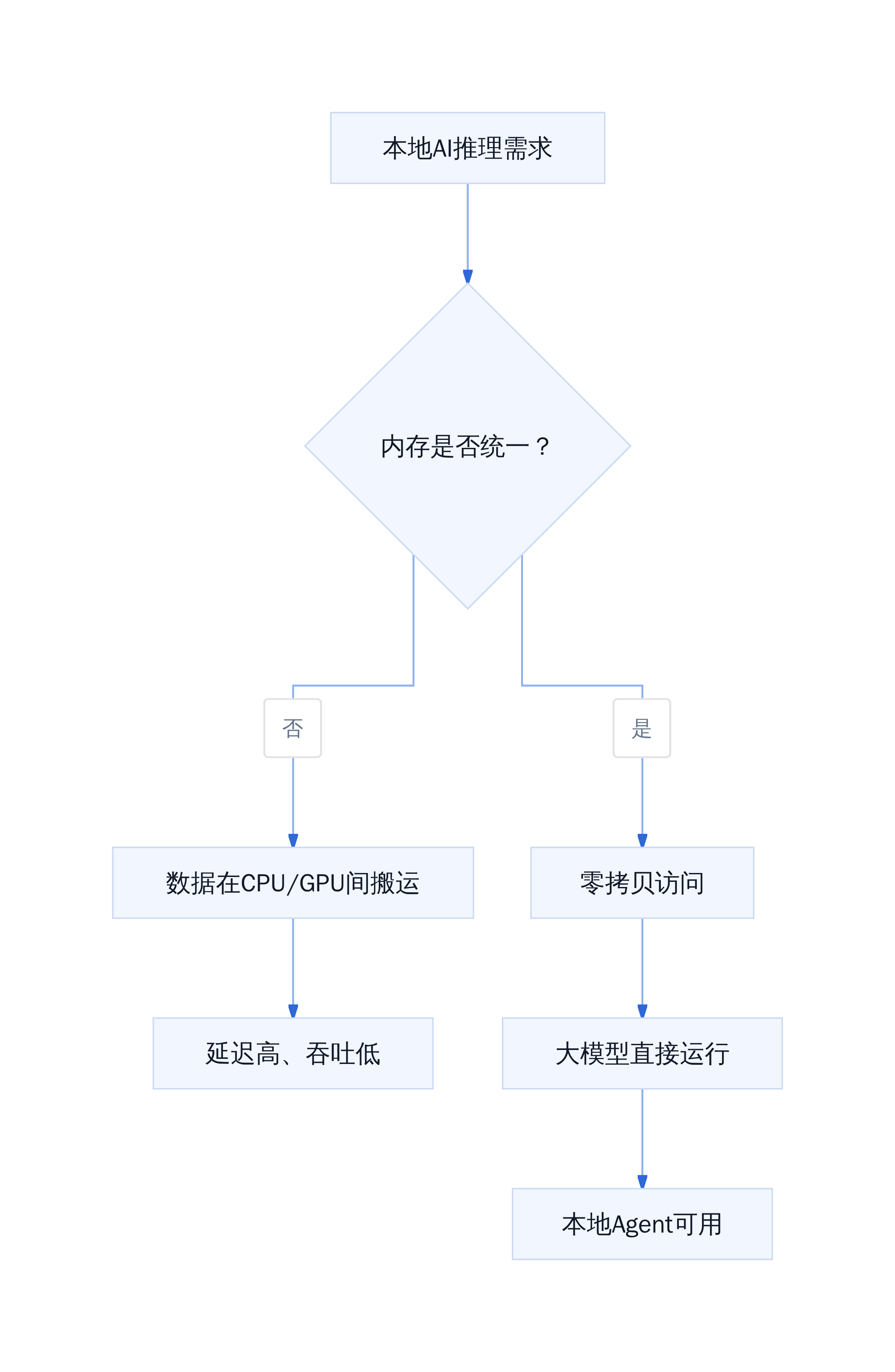 RTX Spark 解决的核心问题