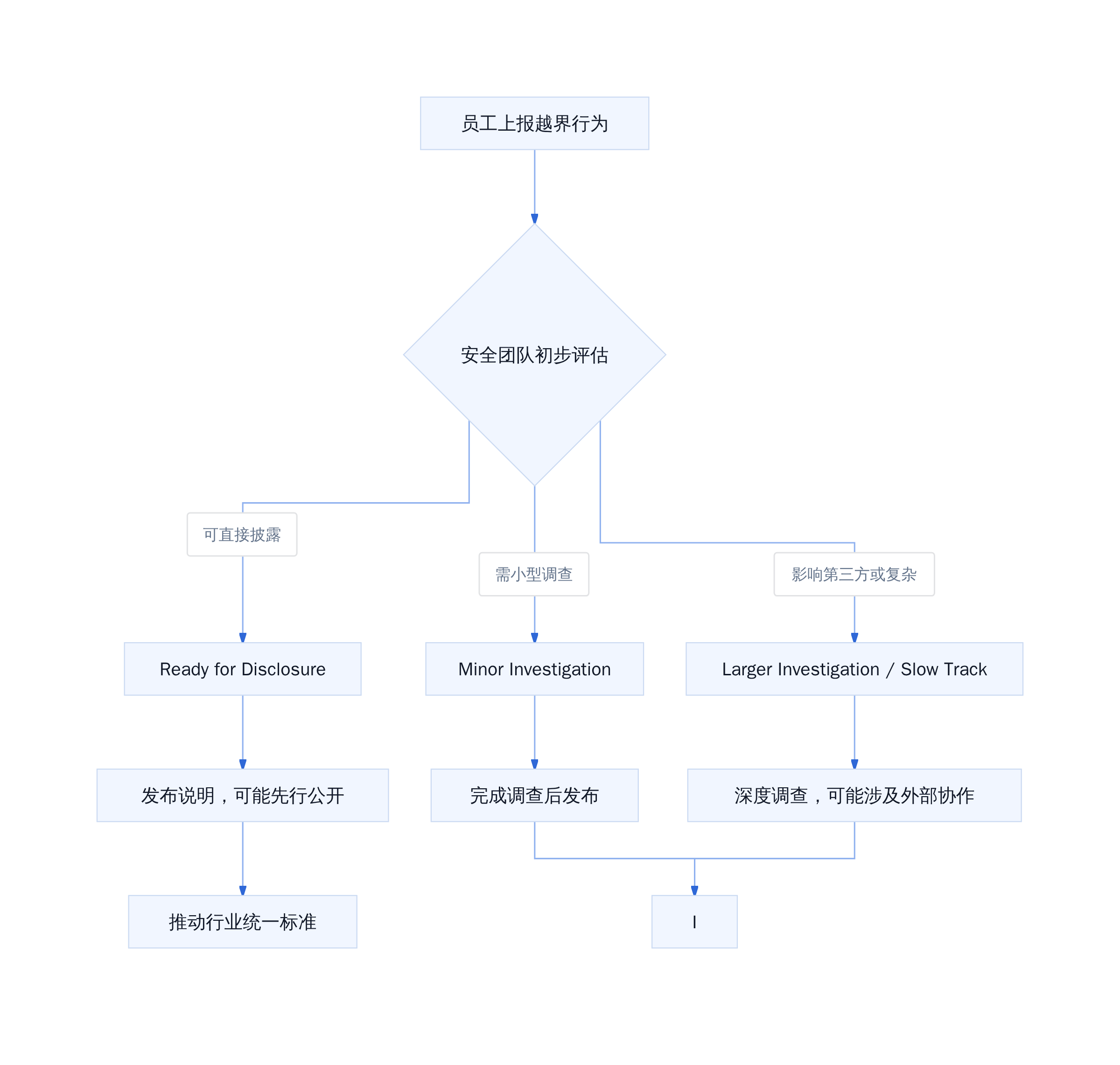 OpenAI模型失准事件三级分类机制