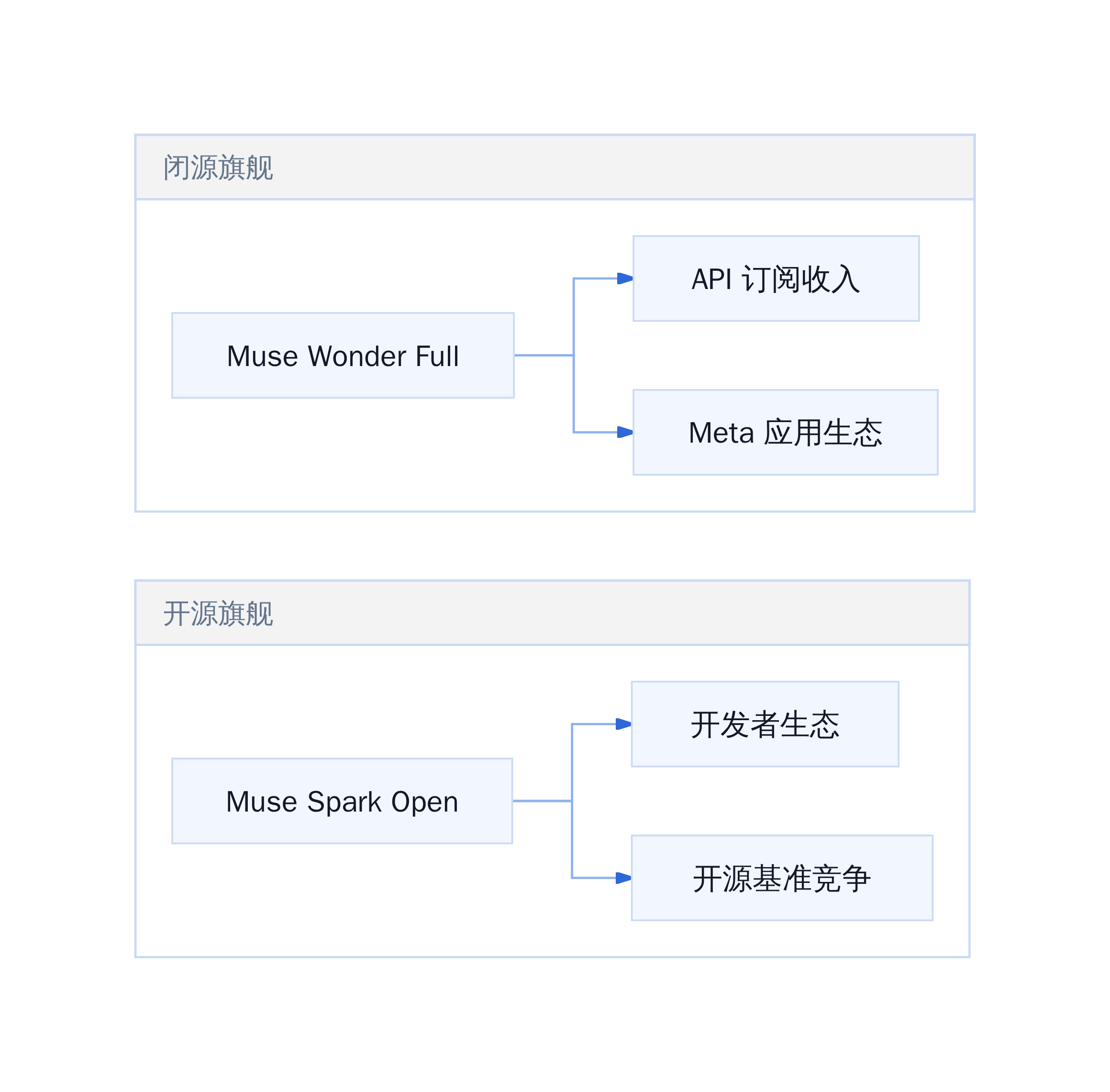 Meta Muse 双线布局策略