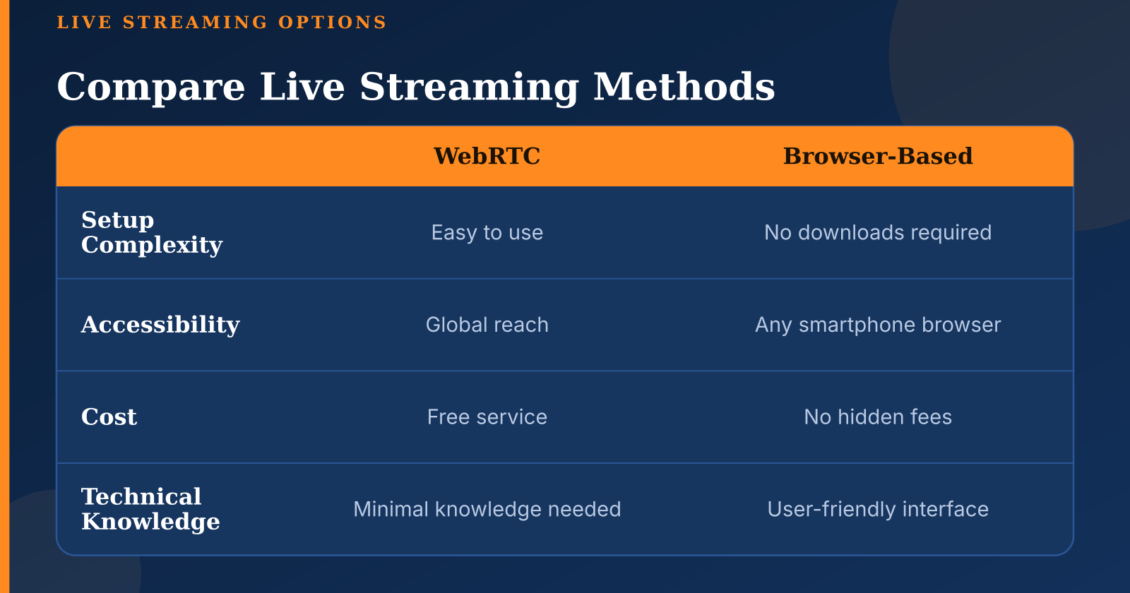 Stream Live from Your Phone Instantly Without Downloads or Accounts
