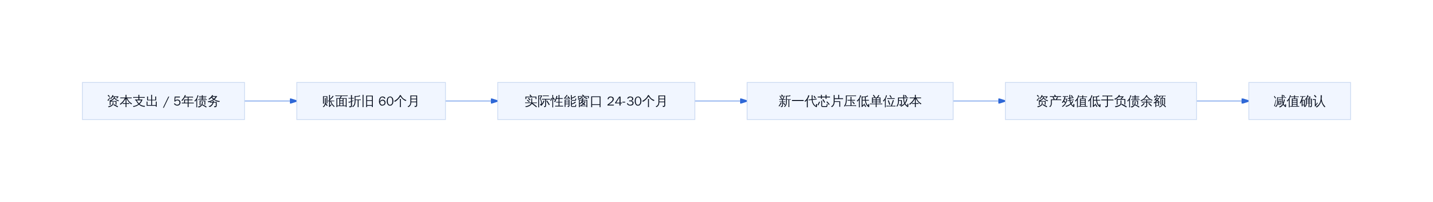 新云资产减值的时间错位