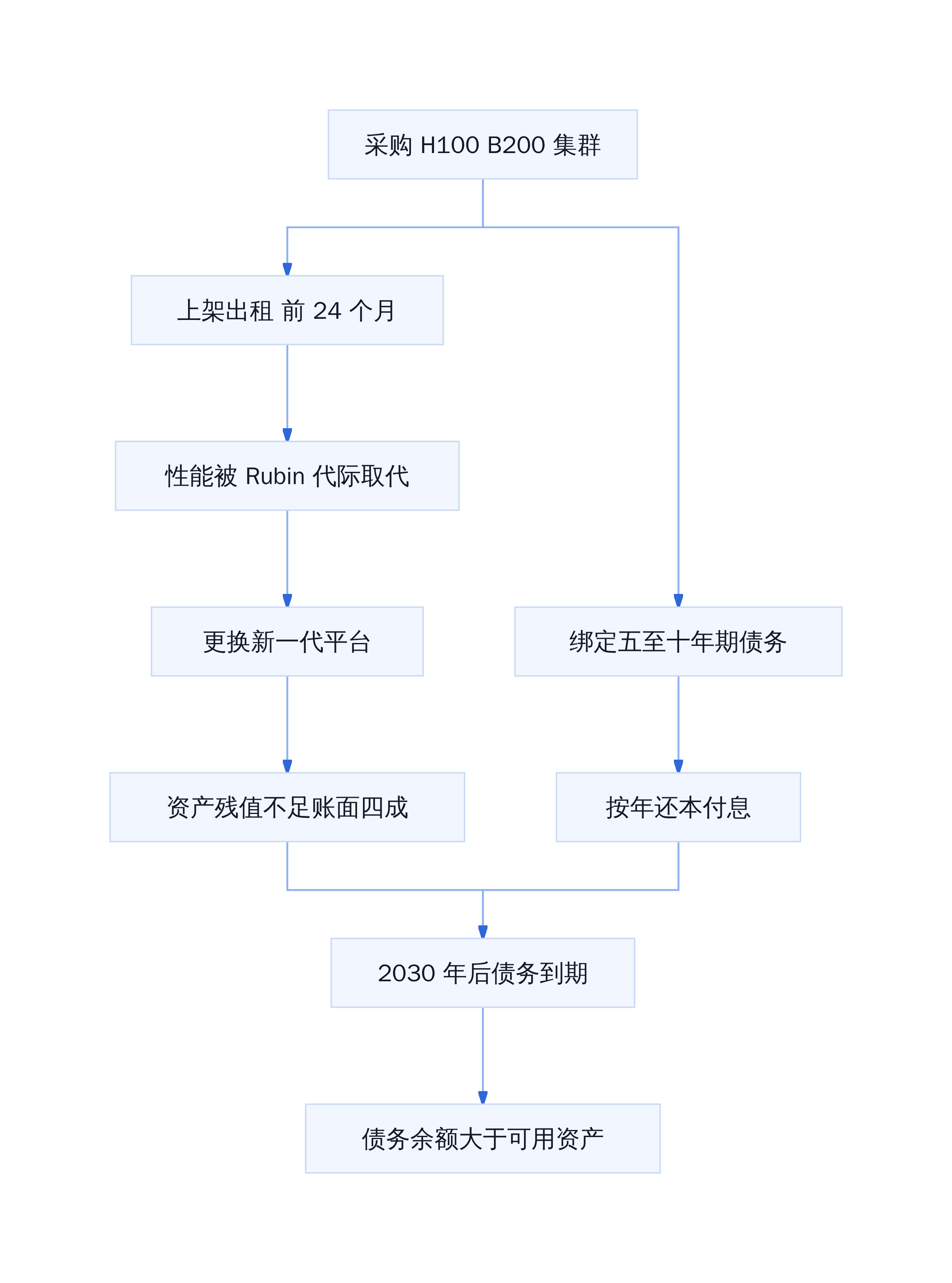 GPU 折旧周期与债务期限的错位