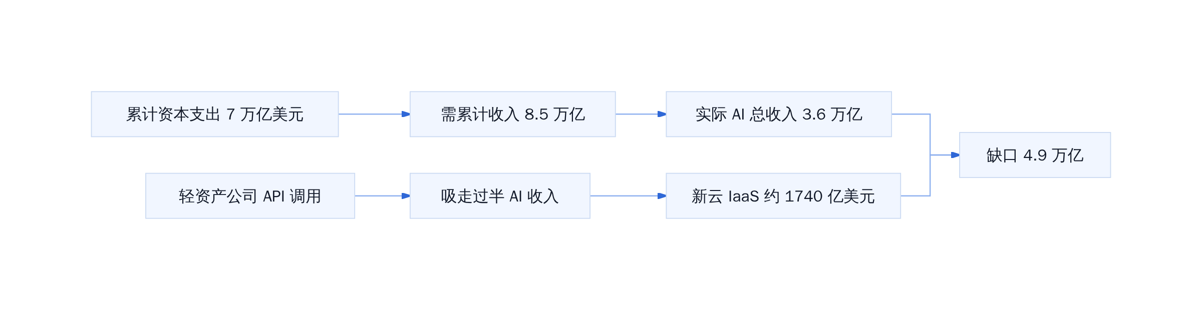 新云资金缺口结构