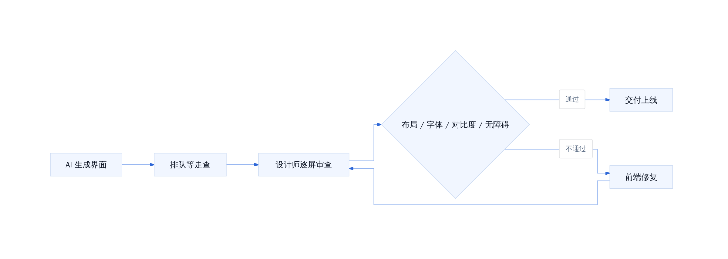 传统设计走查的串行瓶颈