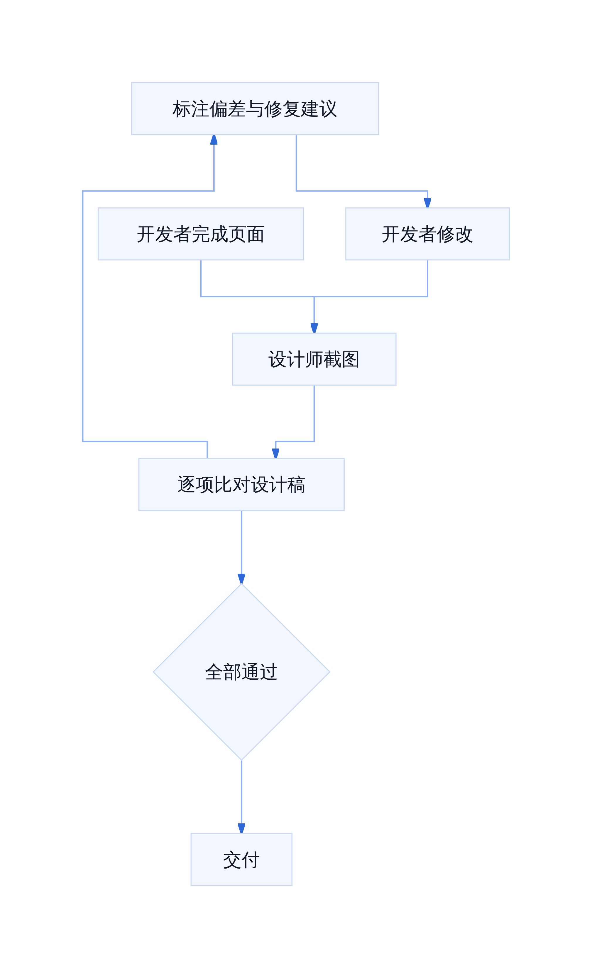 传统设计走查串行链路