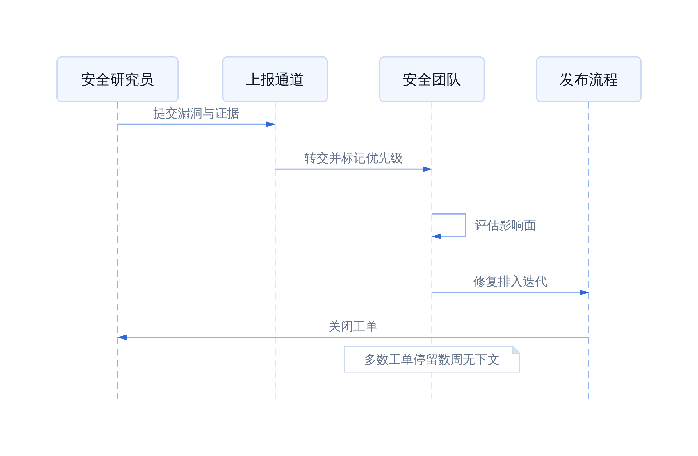 内部安全上报的断裂路径