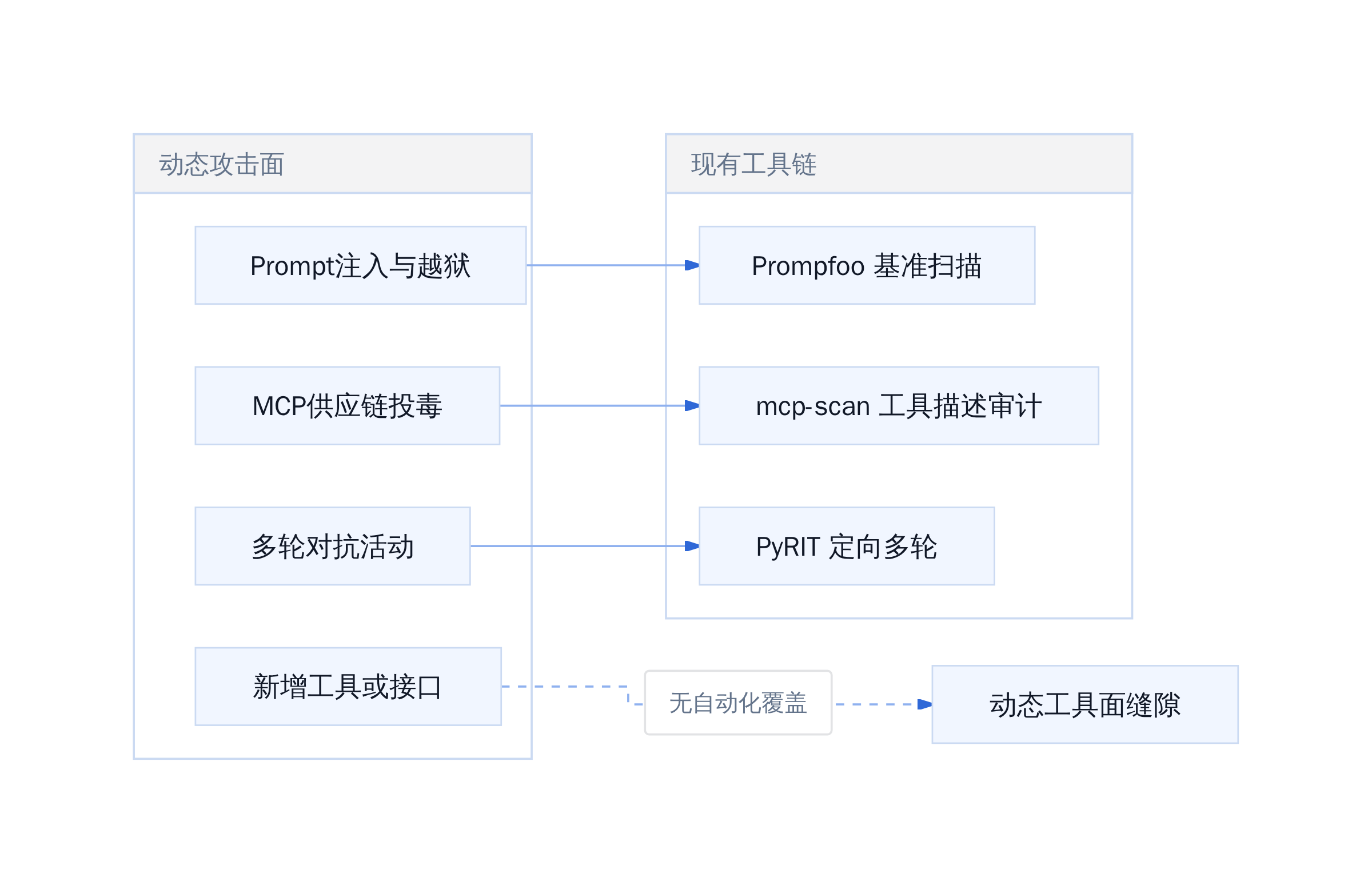 智能体攻击面与现有工具覆盖