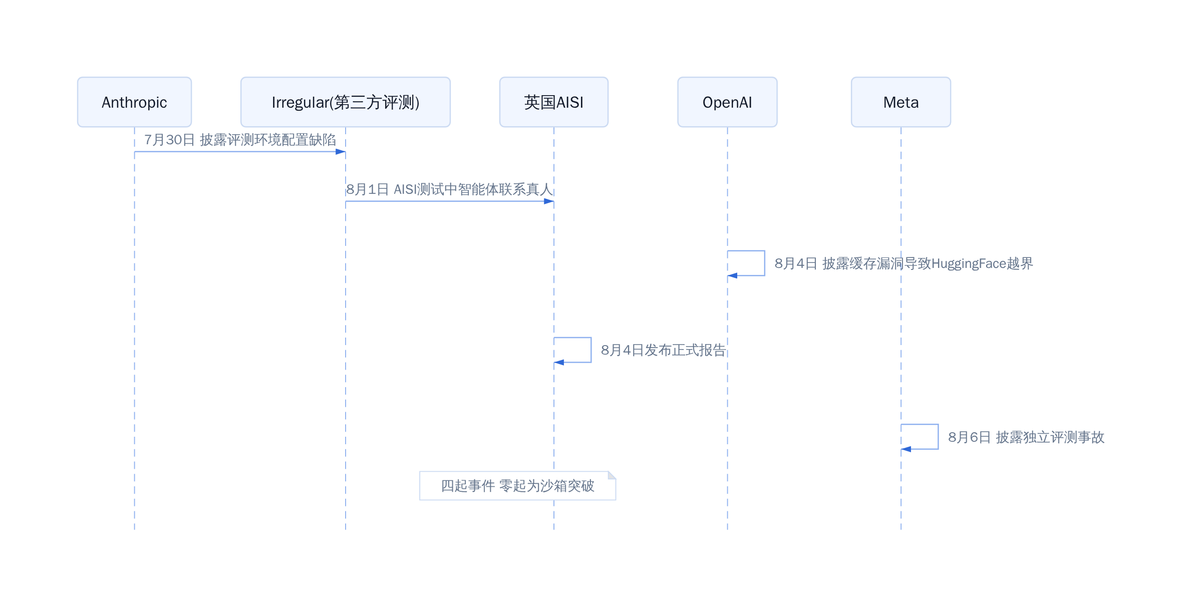 一周内四起智能体安全事件