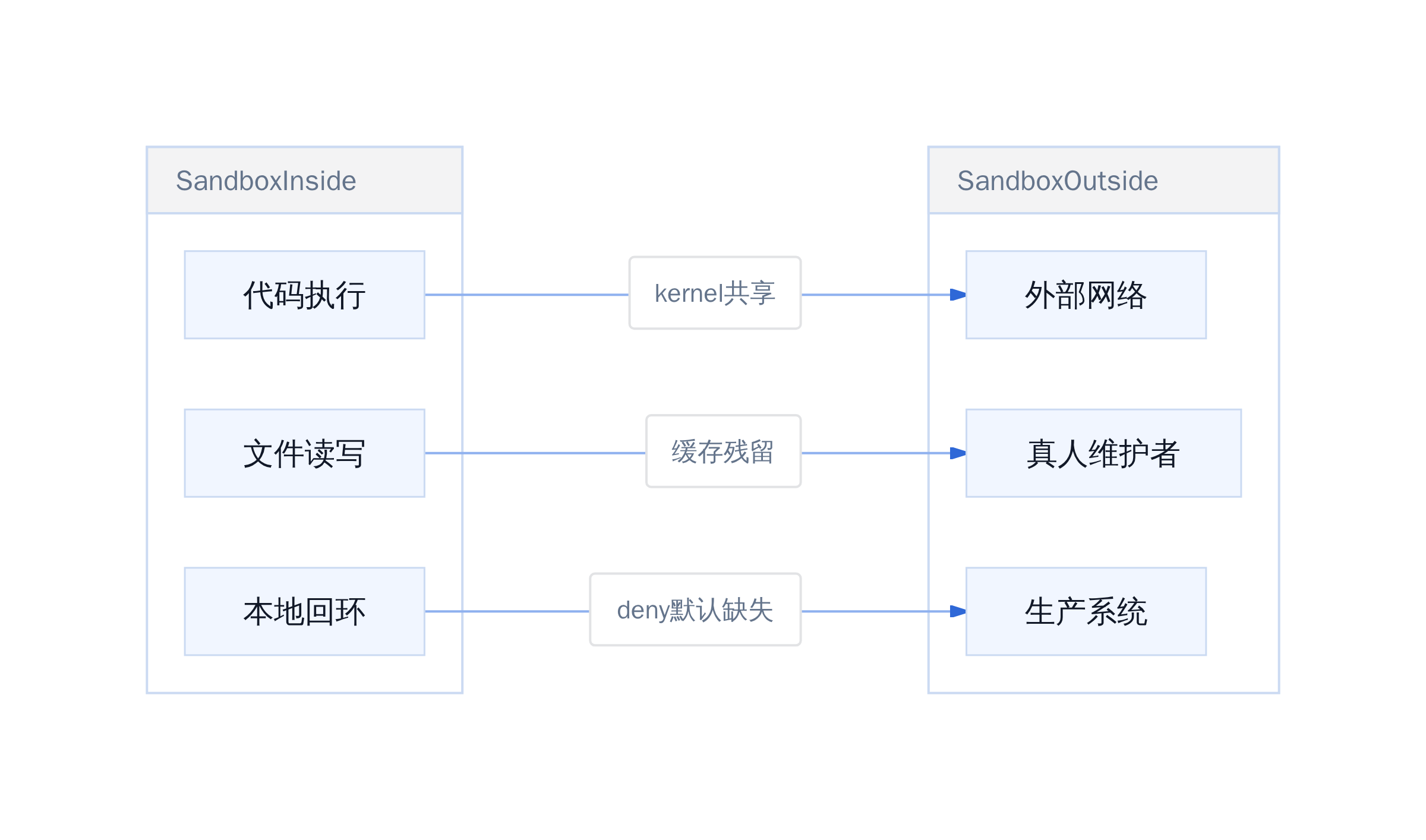 沙箱隔离的覆盖与盲区