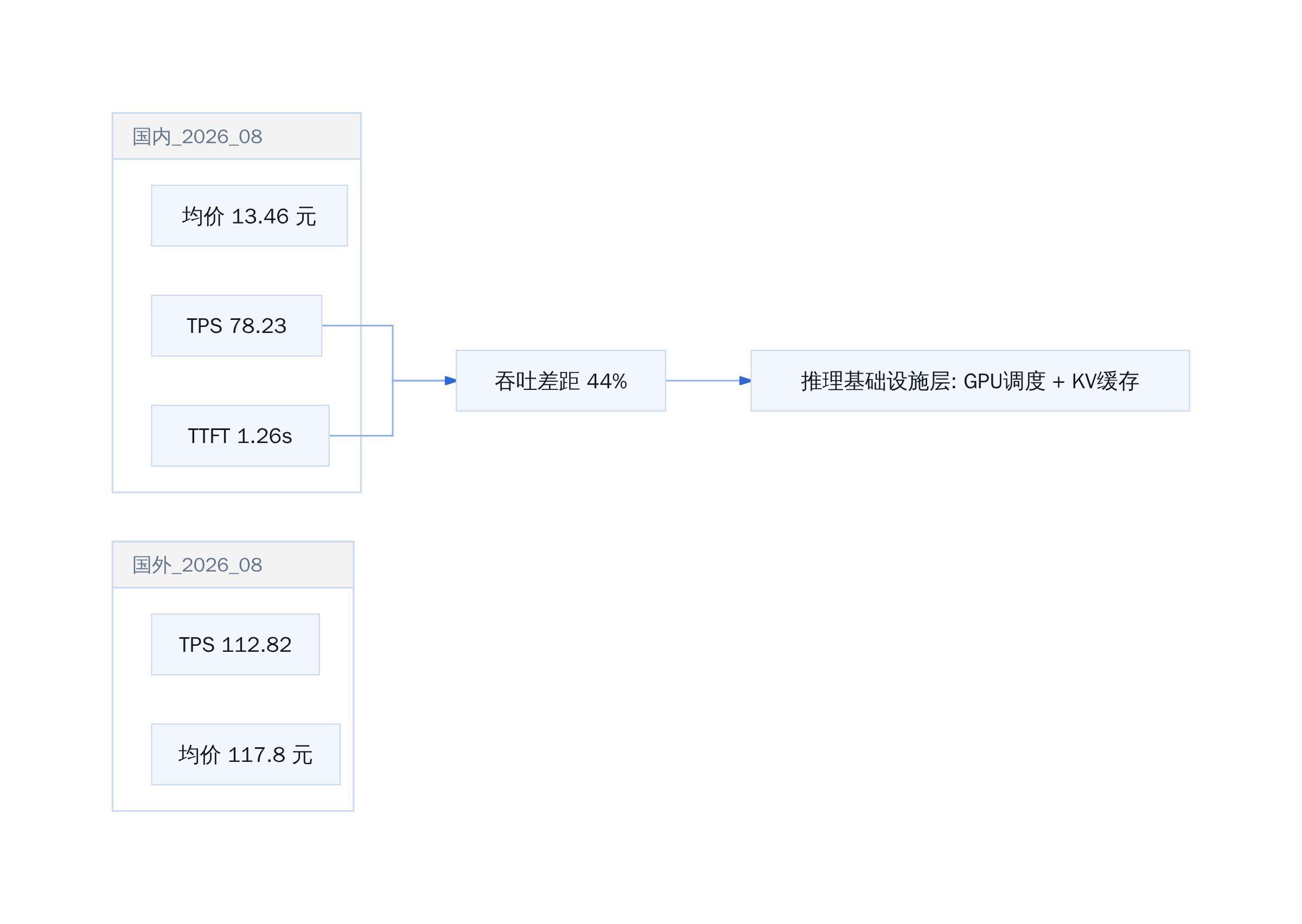词元服务性能三维对比与差距定位
