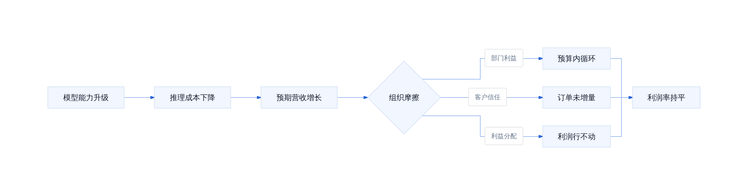 模型能力到利润的断裂链路