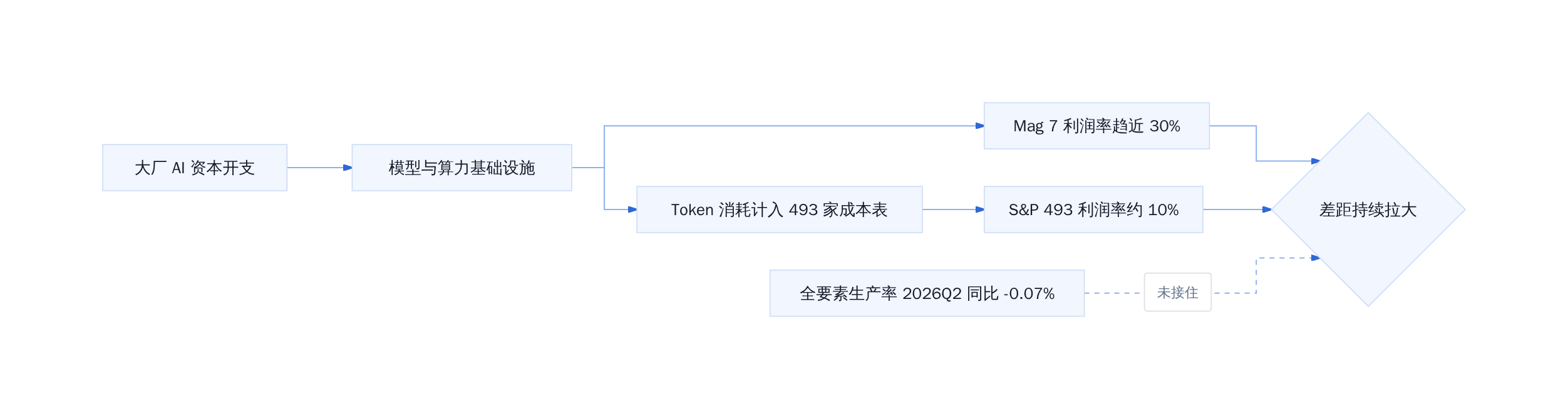 AI 红利分配：从算力到利润的断裂链