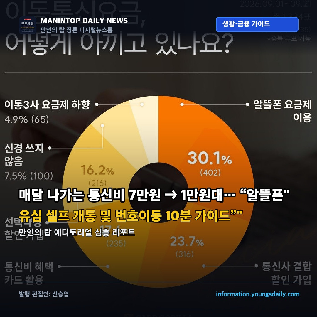 매달 나가는 통신비 7만원 ➔ 1만원대… “알뜰폰(MVNO) 유심 셀프 개통 및 번호이동 10분 가이드”