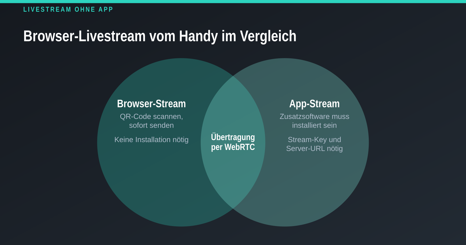 Livestream vom Handy im Browser starten – ganz ohne App