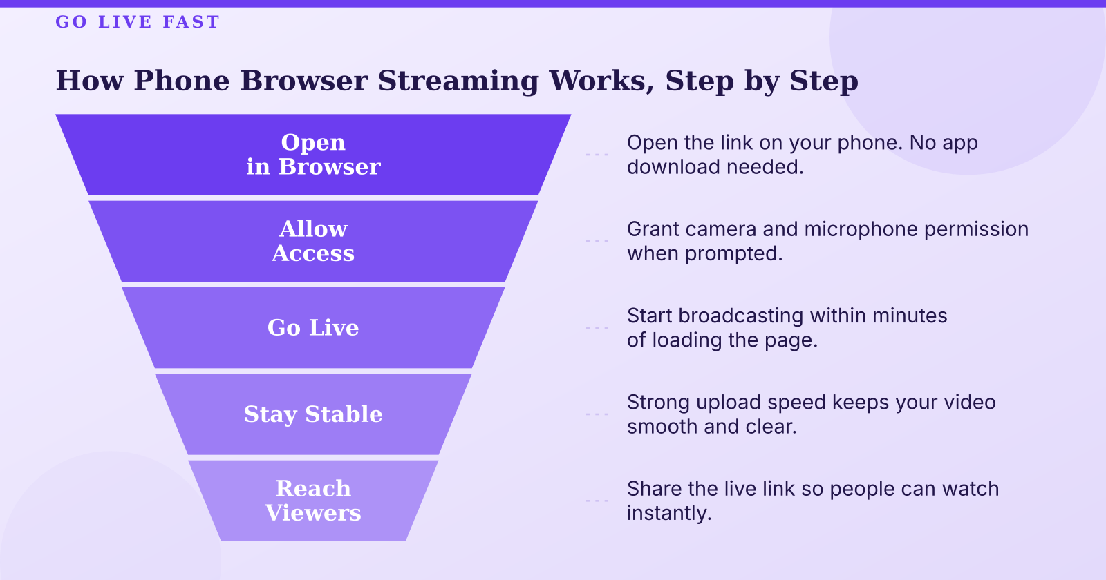 Free Live Stream from Your Phone: Go Live in Browser, No App Needed