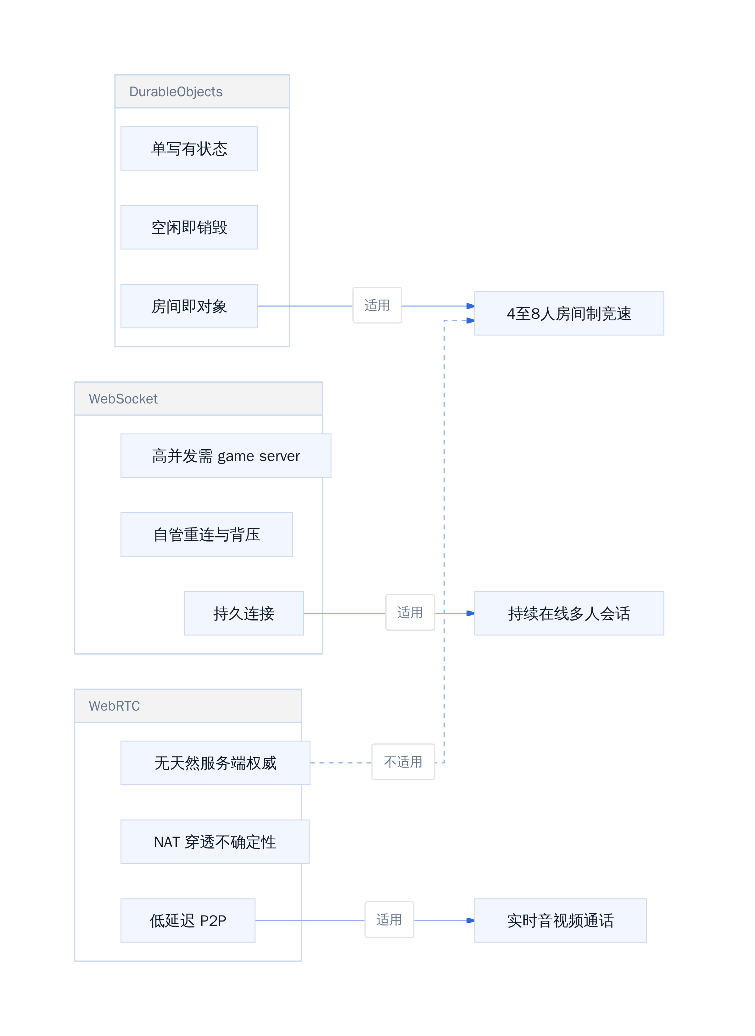 多人联网三种方案适用边界