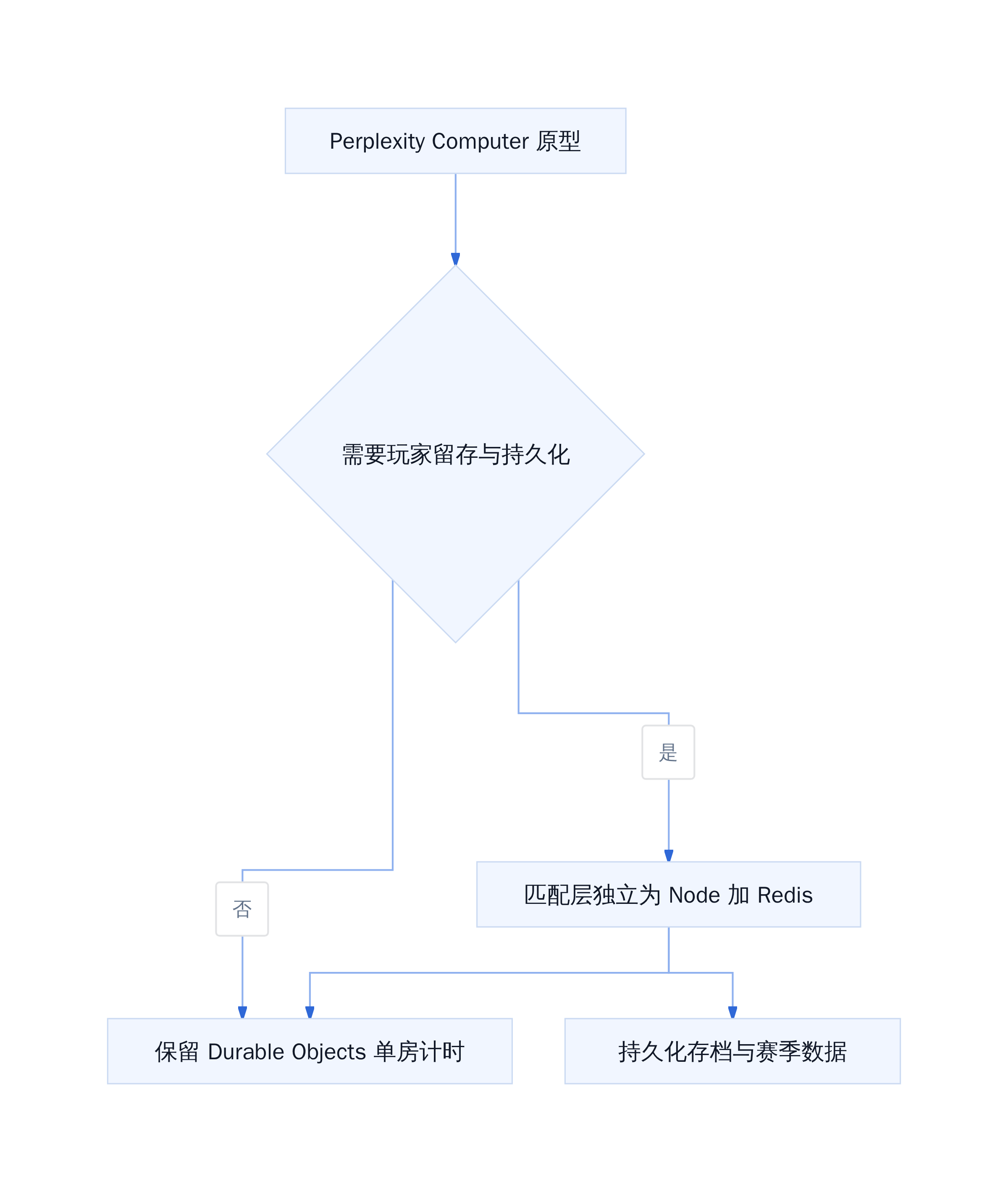 原型到生产的匹配层拆分决策