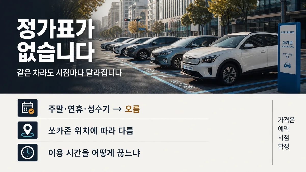 소카 렌터카 요금 2026 정리: 대여요금·주행요금·면책 상품까지 총액 계산하는 순서