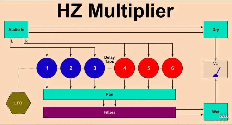Higher HZ HZ Multiplier v1.0 VST VST3 AU WiN macOS [FREE]