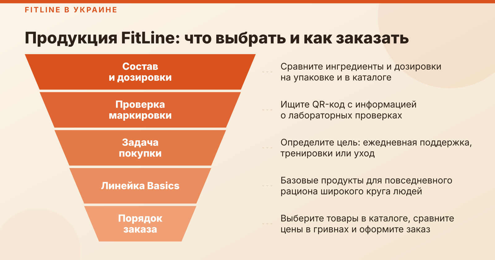 FitLine в Украине: обзор продукции, составы и выбор добавок для покупателей