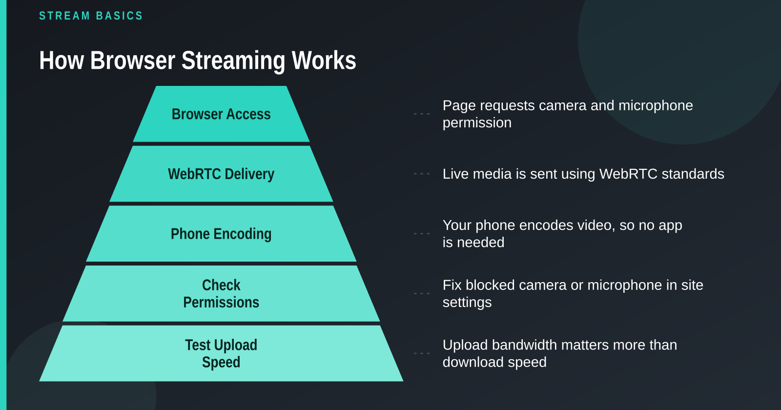 Stream Live from Your Phone Free: No App or Account Needed
