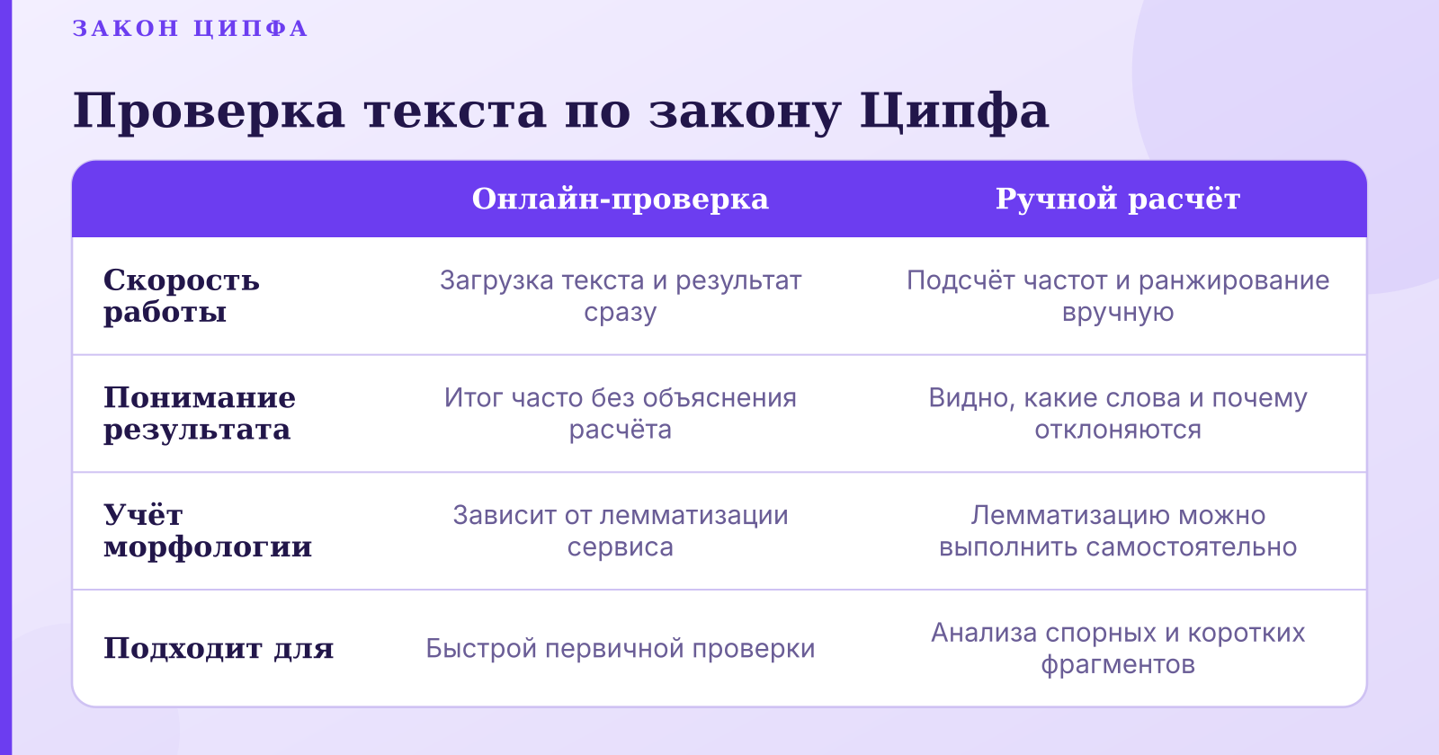 Закон Ципфа онлайн: как проверить текст и читать отклонения
