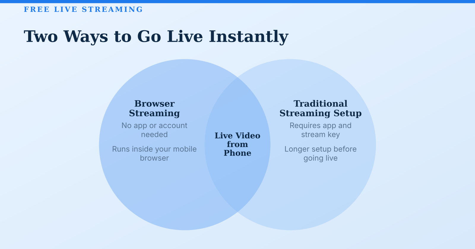 Free Live Streaming from Your Phone: No App or Account Needed